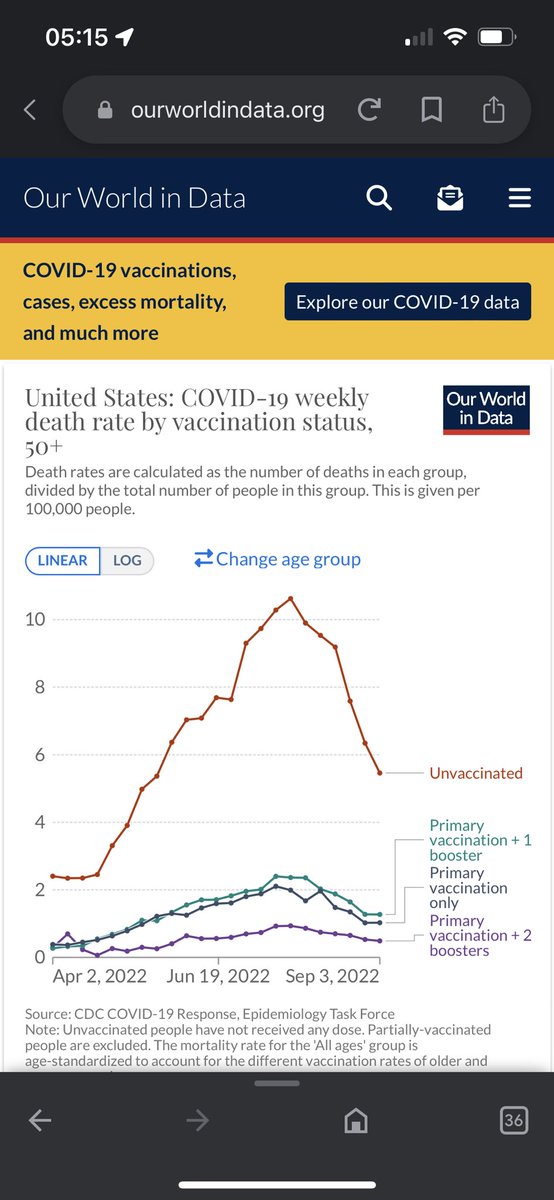 @elonmusk @joerogan Jesus … 

You think the vaccines didn’t work? What data do you have?  

The vaccines saved massive lives through the Omnicron variant.  

As predicted, later variants have not been as deadly as our bodies have adapted. 

I’ll listen to @PeterHotez over you two windbags on this