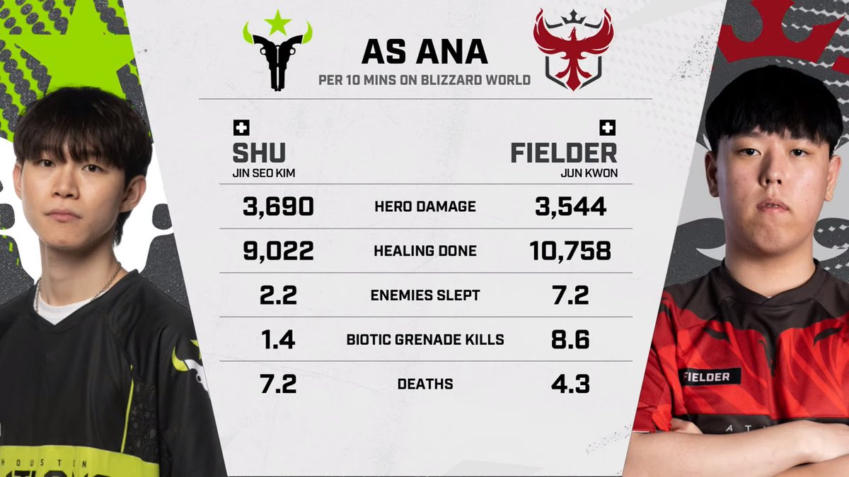 OW_Esports's tweet photo. Sweet dreams! @fielder_ow is on a whole other level💤 #OWL2023 https://t.co/HfMTVtGhks