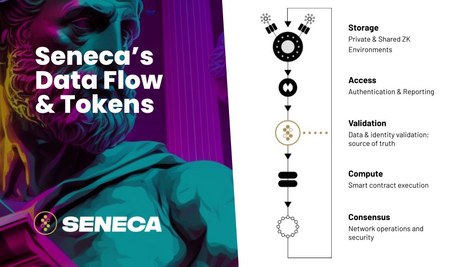 qnnfnglnd's tweet image. @Seneca_Tech is bridging the gap between Web2 and Web3 with their revolutionary Zero-Knowledge Environment. Get ready for an experience that&apos;s 100X more impactful and immersive! #SenecaTech #Web3Progress