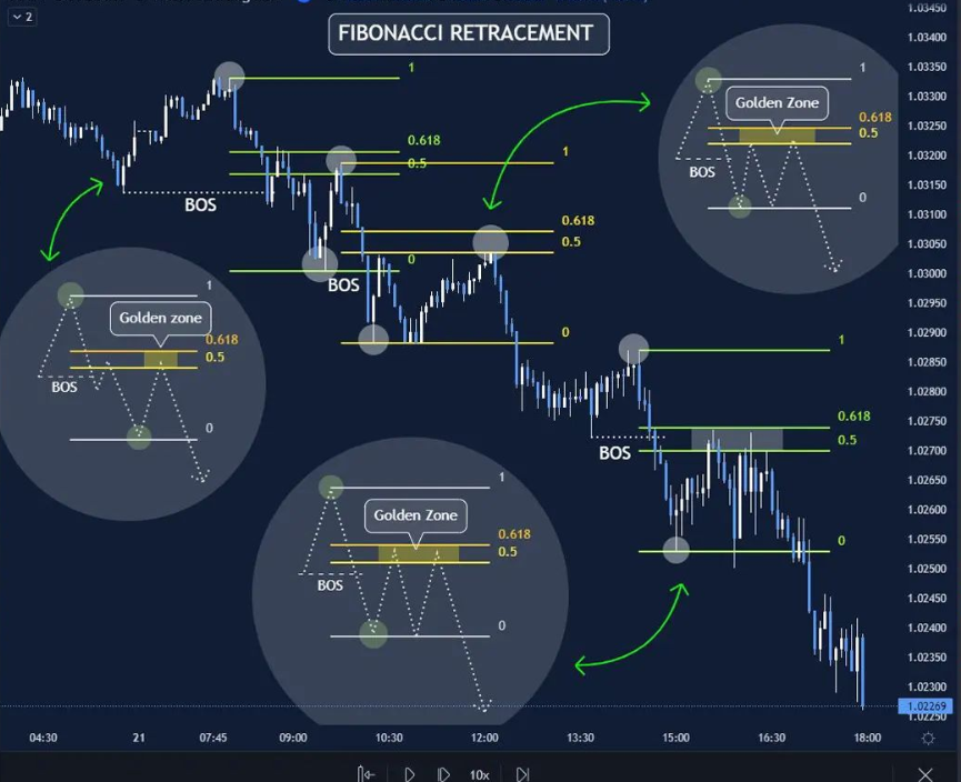 hoctradecungban's tweet photo. #education 
Fibonacci retracement
#DYOR #NFA
♥️ Sub this for more ♥️ 
🎓 Genneral informations     ➡️ https://t.co/wSgclK8Lcu
🎓 Channel Education &amp; TA ➡️https://t.co/4IbxIDONGG 
️🏆 https://t.co/pm7zATLvUV https://t.co/xETQ5SF7xl