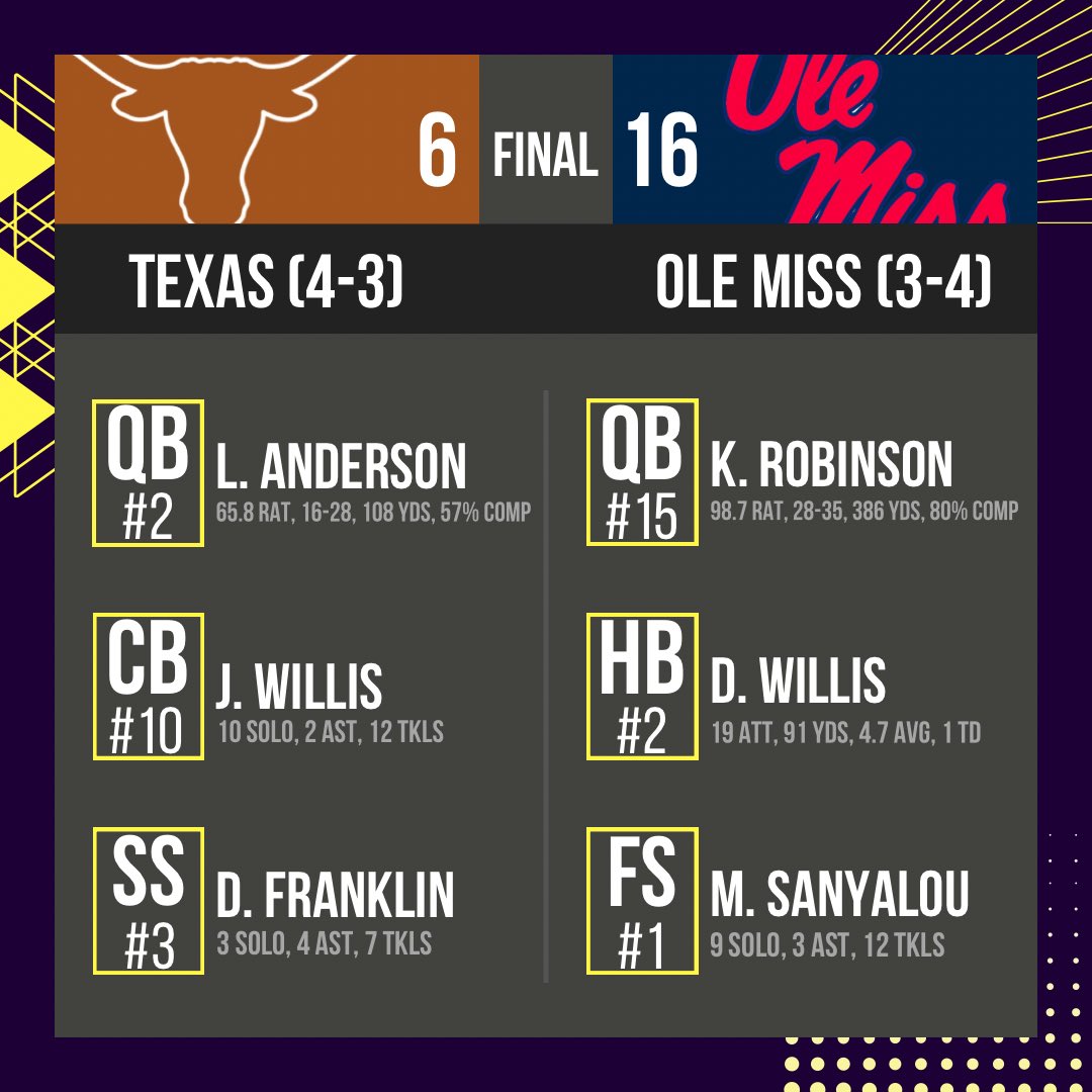 Deuce Willis stepped up when the Rebels needed him most as he gets 1 on the board along with 91 yards against the Longhorns!

#PFL #CollegeSeries #CS2 #Week7 #FinalScore #Texas #OleMiss #CollegeGameDay #Madden #Madden22 #CollegeFootball #EASports #ForThePlayers