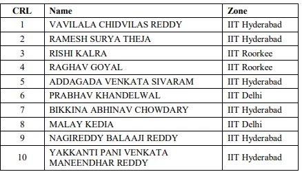 Top 10 ranks in JEE advanced. 6 out of 10 are Telugus. 

Amazing domination.