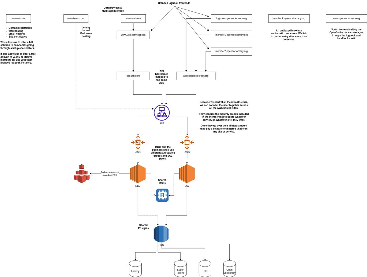 The pieces are coming together. Pretty good progress for 6 weeks. #opensource #sociocracy #coop #startup 
Checkout the co-op plans. coop.ultri.com
Handbook: tinyurl.com/2s3easnz
Or join in the conversation: discord.gg/c2aBvjMa
