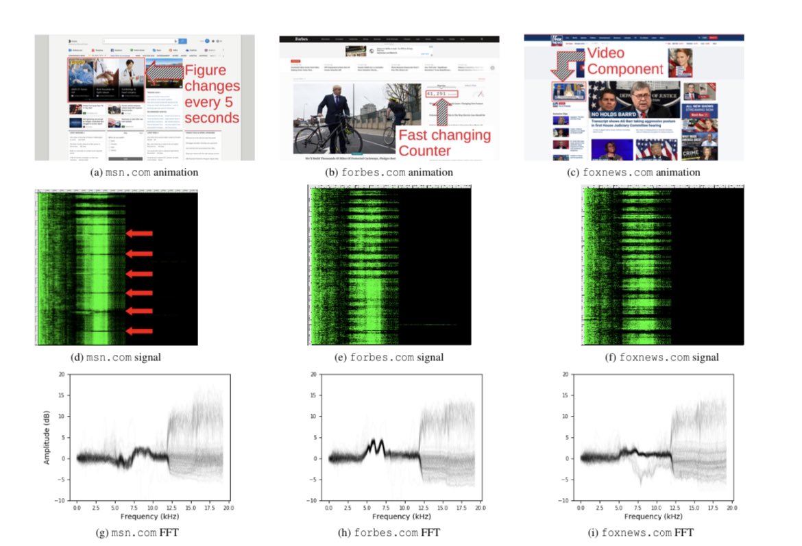 dystopiabreaker's tweet photo. one of the coolest bits of sidechannel stunt hacking in recent memory has to be the one where they were able to identify websites people were browsing, extract keys, and even wallhack in counterstrike, using only the background noise from their microphone in a VOIP call https://t.co/Ac0yE3nIc7