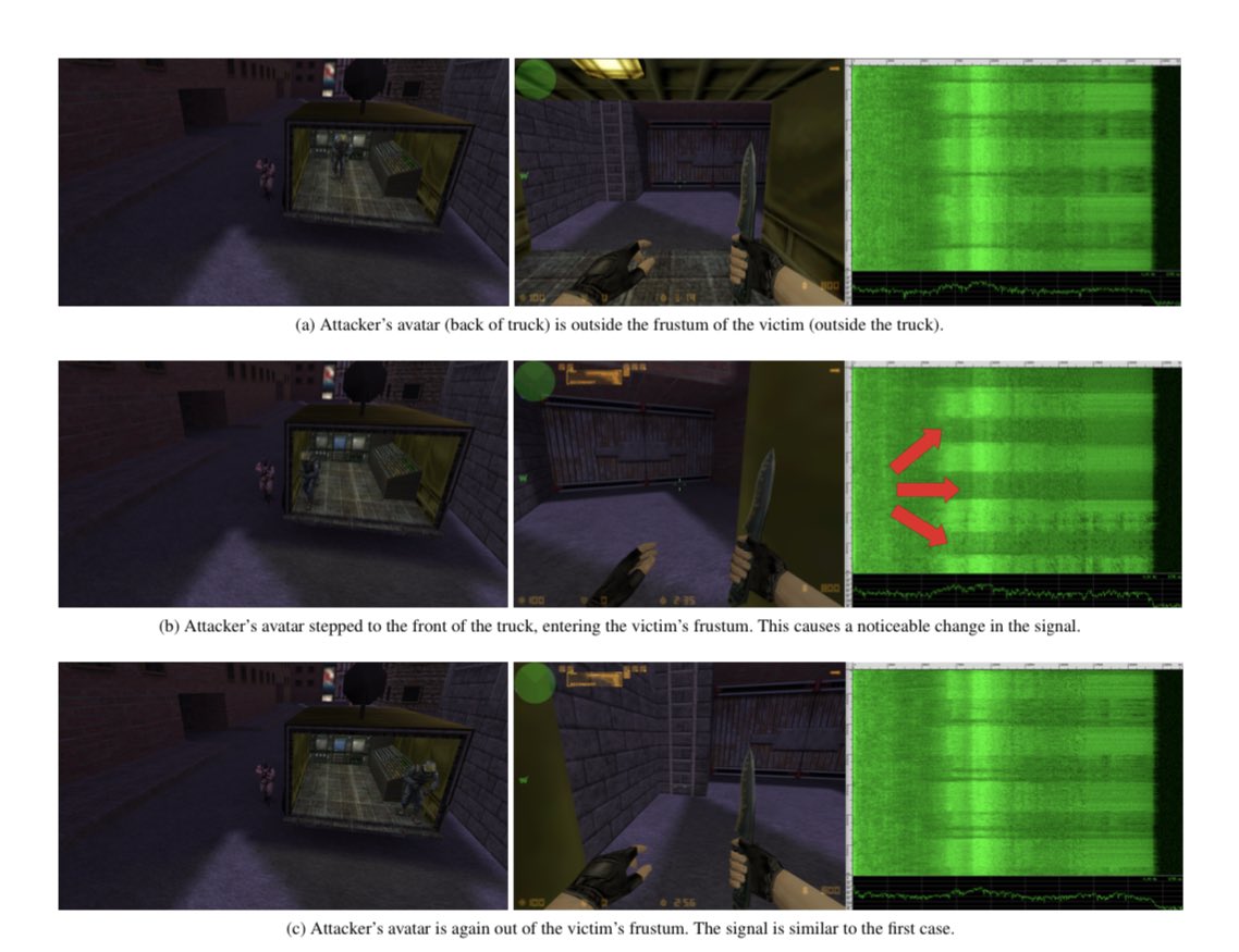 dystopiabreaker's tweet photo. one of the coolest bits of sidechannel stunt hacking in recent memory has to be the one where they were able to identify websites people were browsing, extract keys, and even wallhack in counterstrike, using only the background noise from their microphone in a VOIP call https://t.co/Ac0yE3nIc7