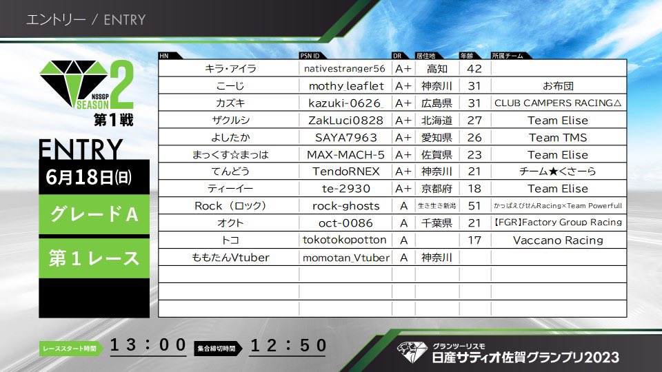 AFTER86031959's tweet photo. 日産サティオ佐賀グランプリ2023 シーズン2
グレードA第2レースに出場しました!
このメンバーでこの結果は満足です🤗
まだ改善点があるので次回に生かしたいと思います。
応援ありがとうございました‼️
#日産サティオ佐賀グランプリ
#かっぱえびせんRacing
#TeamPowerfull
#新潟県eスポーツ https://t.co/q2ioAQL8eP