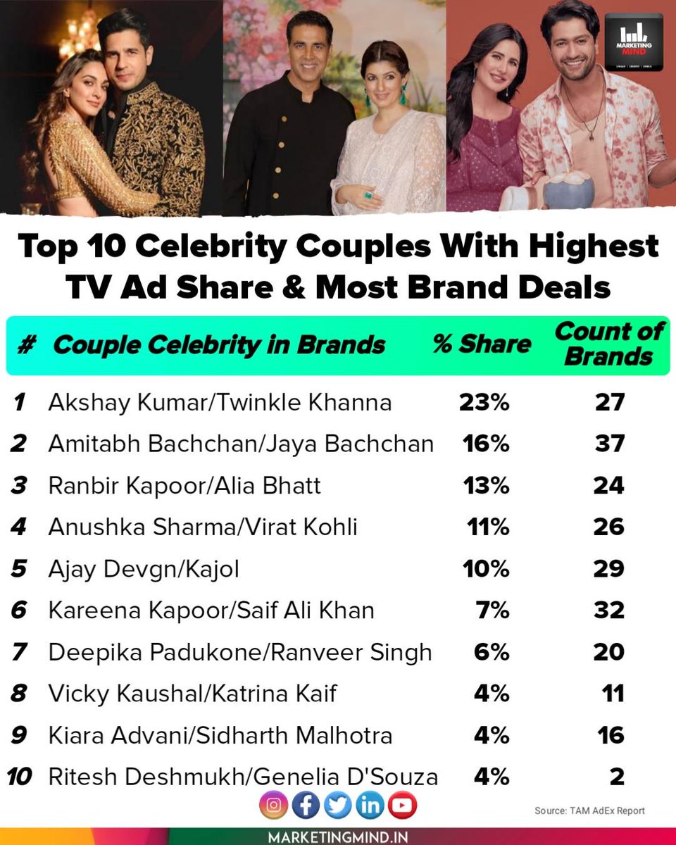 Akshay Kumar & Twinkle Khanna have topped the charts with 23% ad share on TV by endorsing nearly 27 brands together.

#MarketingMind #TVAds