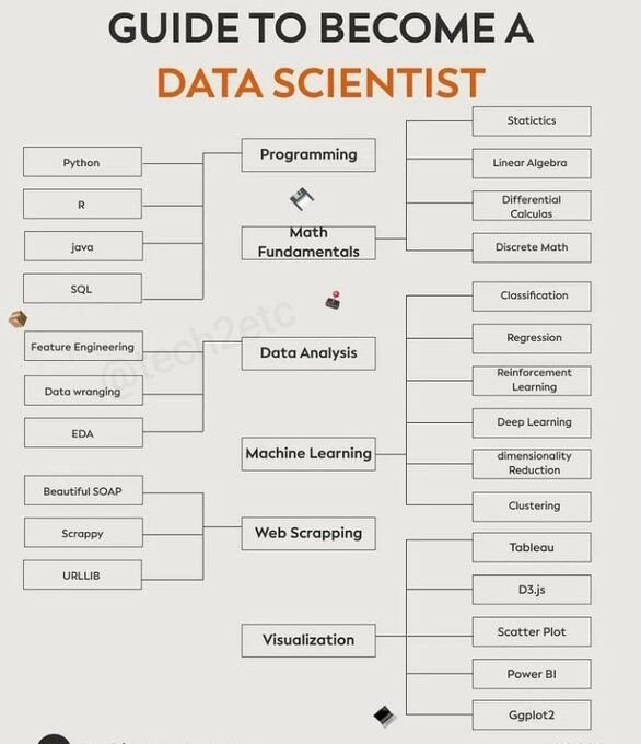 Check Step-by-Step Data Science Roadmap-> mltut.com/data-science-w…

#DataScientist #Programming #Coding #100DaysofCode #SQL #Python #BigData #Analytics #DataScience #AI #MachineLearning #IoT #IIoT #TensorFlow #AI #AINews #sqltrain #SQLServer #Statistics #TensorFlow #pandas