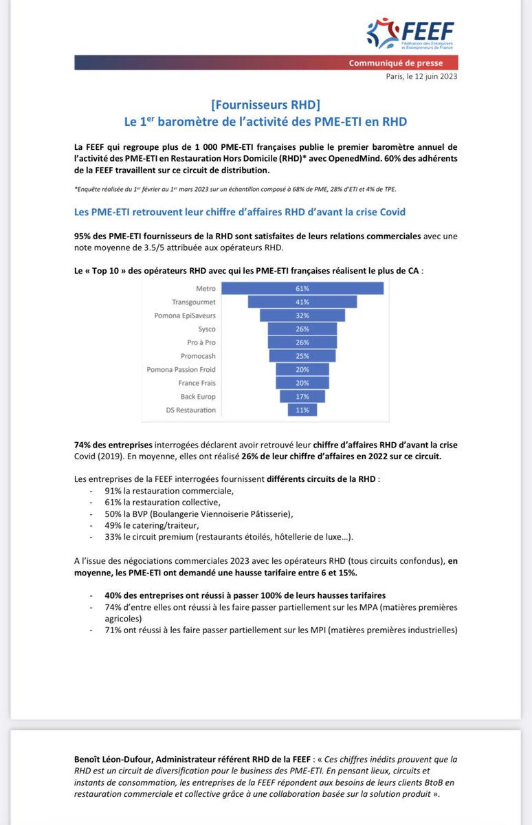 p_eychenie's tweet image. 💡Le saviez vous ? @METRO_FR compte 4000 fournisseurs dont une majorité de PME/TPE. Le premier baromètre de l’activité PME/ETI dans l’activité RHD publié par la @FEEF_France en atteste : METRO,1er Fournisseur de la Restauration est aussi le 1er grossiste partenaire des PME/TPE .