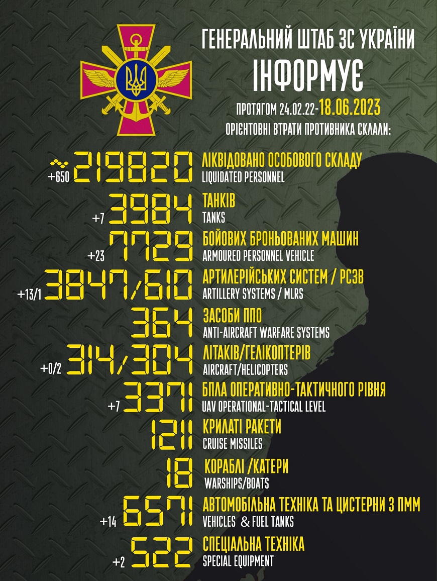 +650 🔥 

#WarInUkraine 
#UkrainianArmy 
#RussiaIsLosing