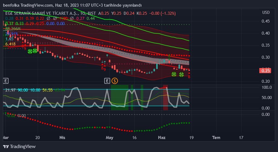 #egser 
-Bu çok minik şirketlerden biri yani aslında hayır hayır
-Günlükte dirençten sinyal almışız destekten alsak daha iyi olurdu sanki
-Haftalıkta bu hafta kanal dibini zorlamışız olmamış