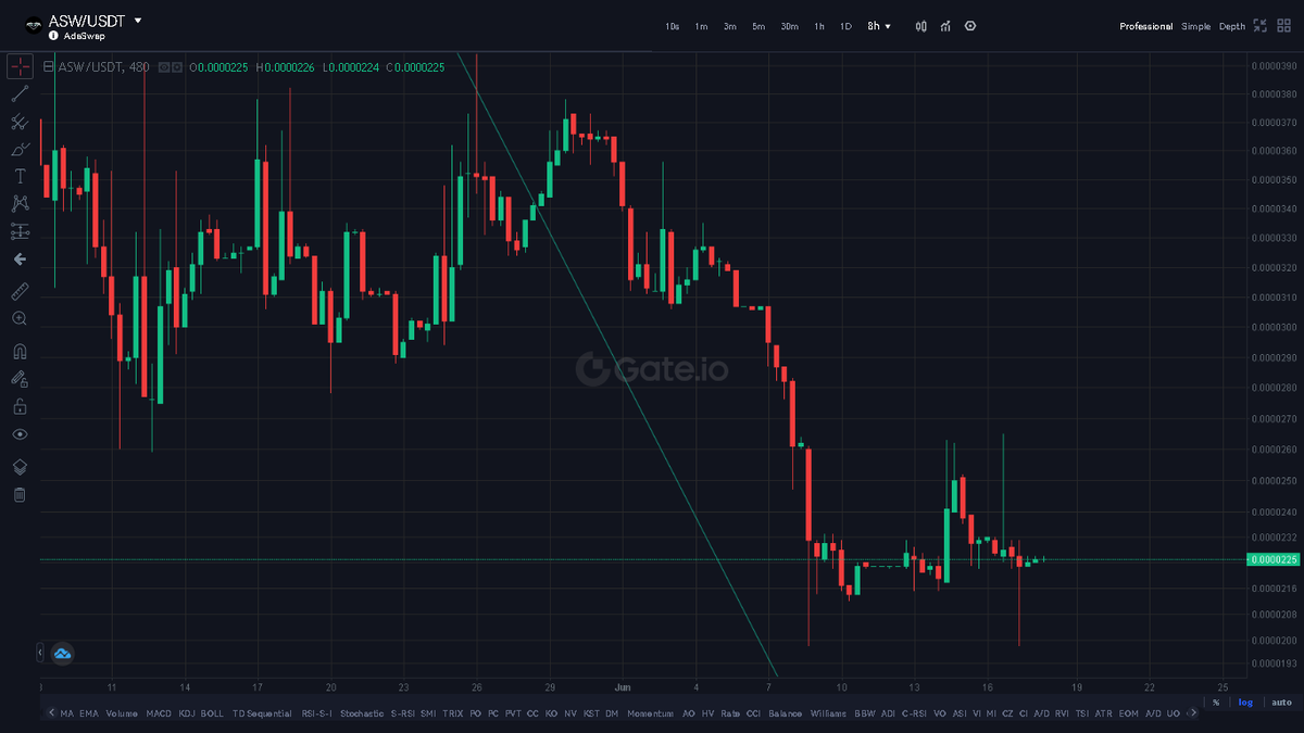 MHoffV1's tweet photo. $ASW 8 hour timeframe. Wigs created on both ends collecting liquidity for a strong move

#ADASWAP #CARDANO #DEX #DEFI #DAO

#Cryptocurrency $ADA $AADA $MIN $MILK $BTC $ETH $DOT $NEAR $AVAX $ALGO $XRP $XLM $UNI $BNB $LINK $QNT $SOL $FIL $HAI $HAPI $UFI $MATIC $TRX $ATOM $LUNA $FET https://t.co/Ch4MofpbcO