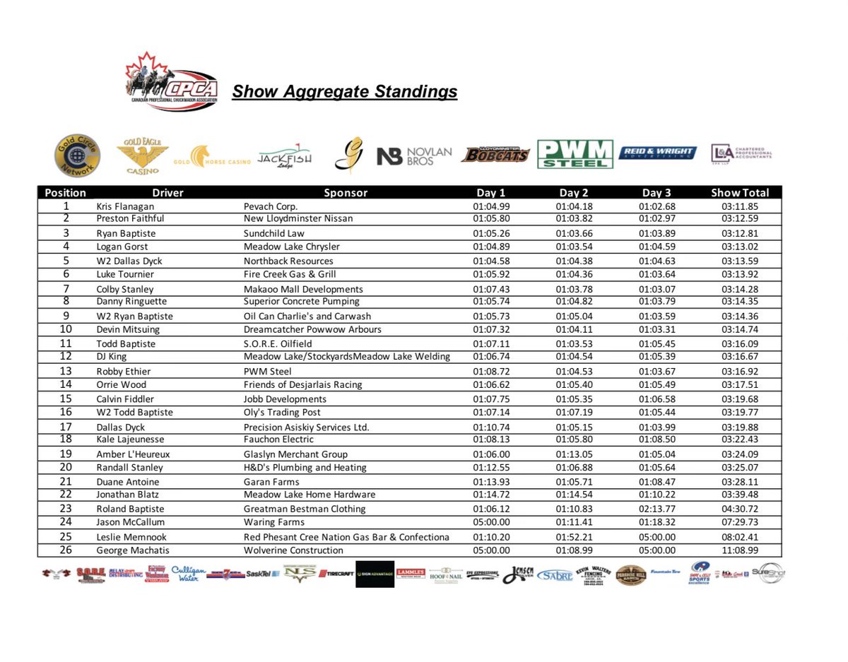 Day 3 is in the books and below are the results. We will be kicking off Day 4 tomorrow at 2:00 pm. Running in the 9th heat dash will be:

Kris Flanagan
Preston Faithful
Ryan Baptiste