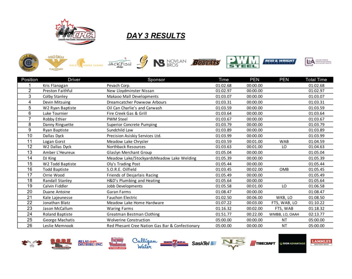 cpcaracing's tweet photo. Day 3 is in the books and below are the results. We will be kicking off Day 4 tomorrow at 2:00 pm. Running in the 9th heat dash will be:

Kris Flanagan
Preston Faithful
Ryan Baptiste https://t.co/YO3MLMjXUR