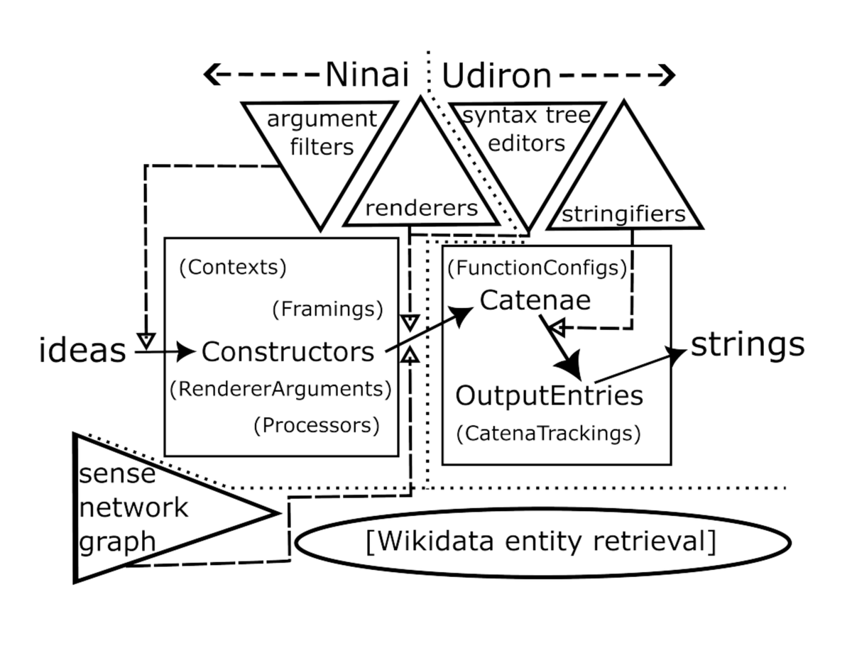WikiResearch's tweet photo. "Using Wikidata Lexemes and Items to Generate Text from Abstract Representations" (for Abstract Wikipedia/@Wikifunctions) https://t.co/vfd0adscFy https://t.co/uCmiI3agNQ