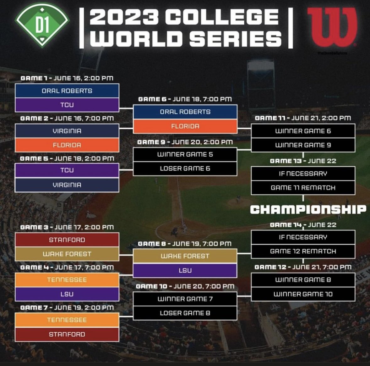 UPDATED BRACKET AFTER DAY 2
#NCAABaseball | #RoadToOmaha