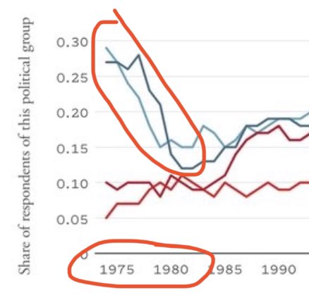 Indian_Bronson's tweet photo. Worth studying these ~decade long periods for clues as to why left/liberal trends show huge, opposing, disjoint trends between the sexes. https://t.co/10G5Z8Y5BF