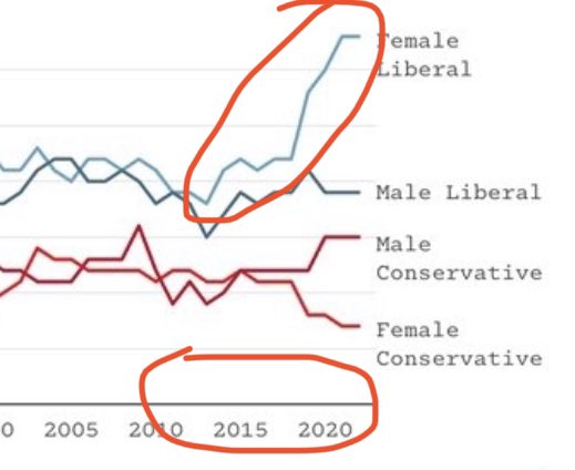 Indian_Bronson's tweet photo. Worth studying these ~decade long periods for clues as to why left/liberal trends show huge, opposing, disjoint trends between the sexes. https://t.co/10G5Z8Y5BF