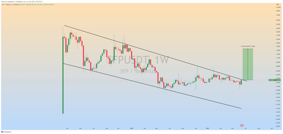 $SFP (Update)

Forming Bullish Flag in Weekly Timeframe....

In Case of Successfully Upside Breakout Expecting 250 - 300% Bullish Wave📈

#SFPUSDT #SFP #Crypto
