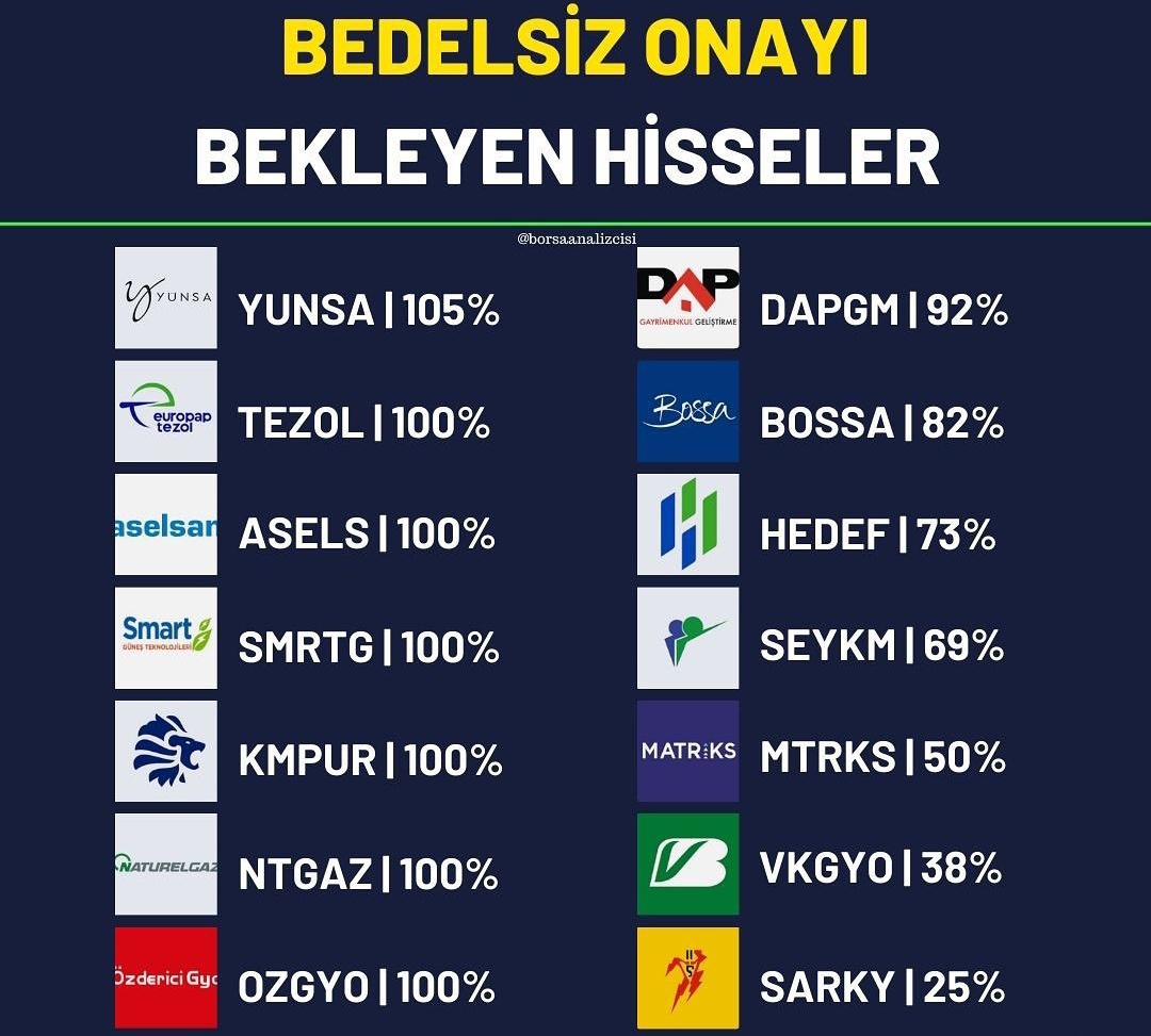 Bedelsiz onayı bekleyen hisseler,

#miatk #quagr #eplas #alfas #naten #desa #ismen #esen #gubrf #suwen #tukas #tera #magen #algyo #yunsa #tezol #asels #smrtg #kmpur #ntgaz #ozgyo #dapgm #bossa #hedef #seykm #mtrks #vkgyo #sarky