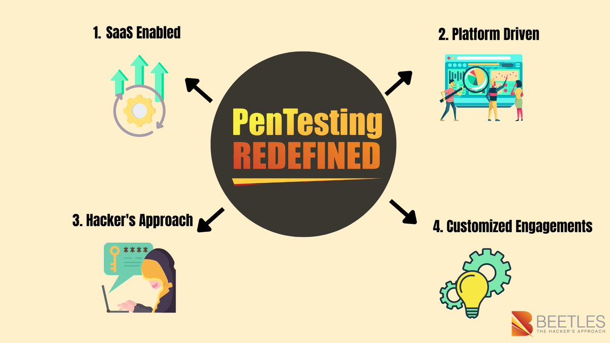 beetlesio's tweet photo. Did you know that Beetles have been pioneering the art of PenTesting since 2017? 

With our PenTest as a Service program, experience next level PenTesting.

#informationsecurity #pentesting #beetlescybersecurity #TheHackersApproach https://t.co/upQasgT2pp