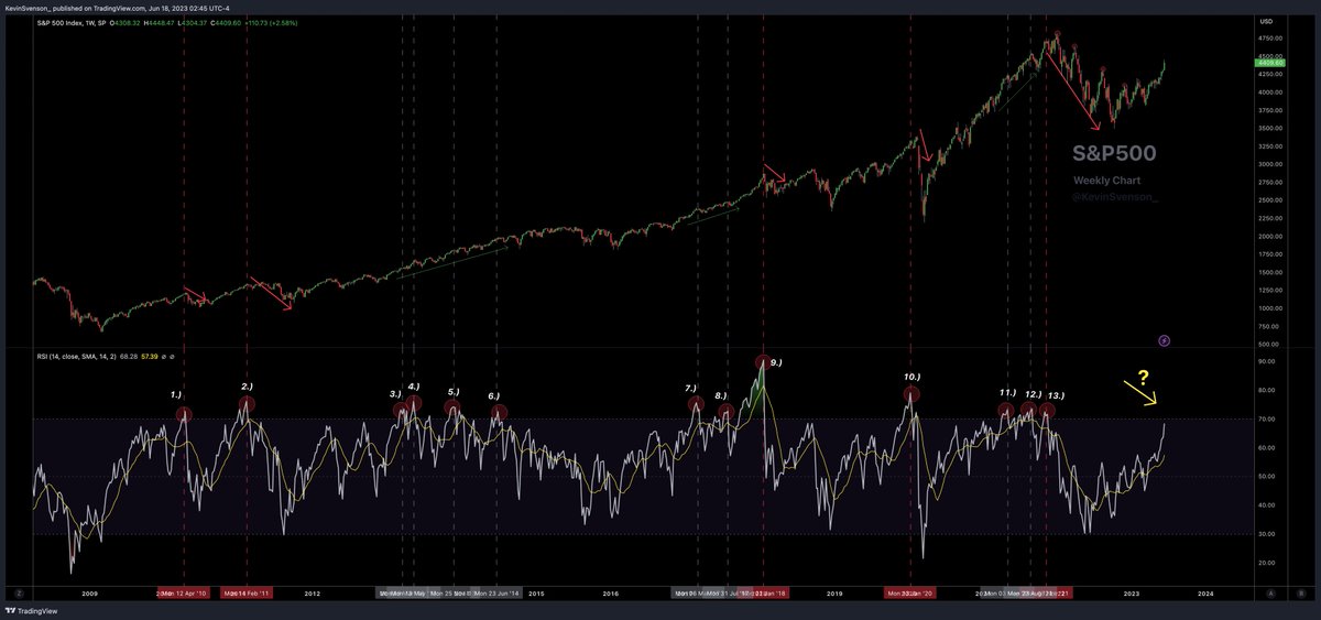Kevin svenson on twitter since 2009 the spx s p500 has seen the