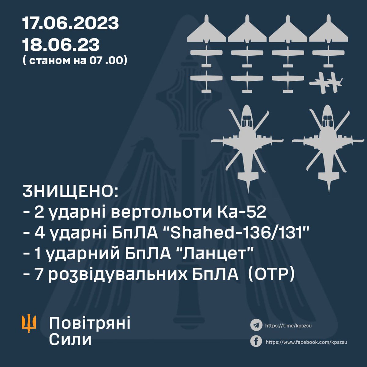 Yesterday, the Ukrainian Armee Forces downed two Russian Ka-52 attack helicopters and 12 drones (4 Shahed’s, 7 Orlan’s and one Lancet drone).