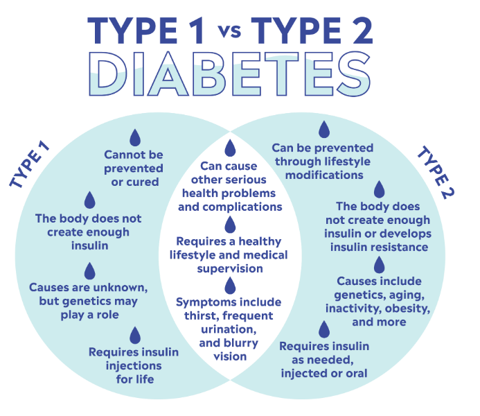 ❗Type 2 diabetes increased among youth during and after COVID-19 pandemic(Endocrine Society):

➡️The number of children(0-18y) diagnosed with type 1 and 2 diabetes continued to rise in the year following the beginning of the COVID-19 pandemic(2021-2022):

T2D: +37%
T1D: +106%…
