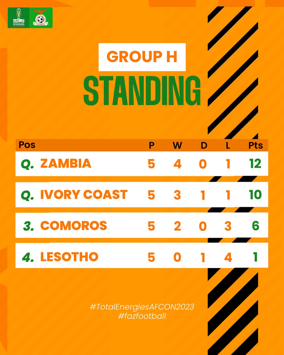 🎶 Started from the bottom, now we are here 🎶 #WeAreChipolopolo #AFCON2023 #AFCON2023Q