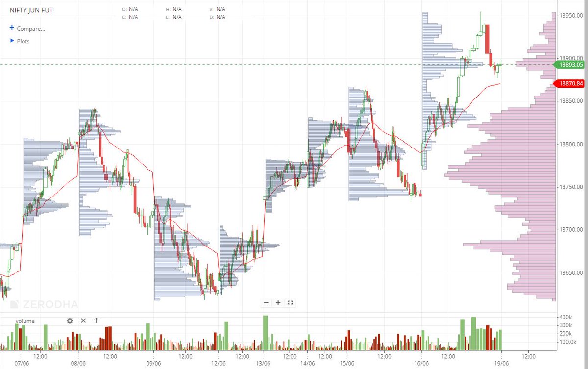 IMRiskManager's tweet photo. For June 19                          
#nifty50  
#MarketProfile 
#AuctionMarketTheory 
#mp_amt #mp_chart #orderflow https://t.co/EmNiSkiXbO