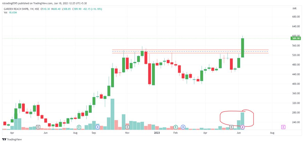 Garden Reach Shipbuilding (GRSE) 
👉 Volume breakout 
👉 Retest level 530/540
👉 Looking good for Short - term
👉 Target :- 750+ 
👉 Stop loss :- 480 CLB(W) 

#investing