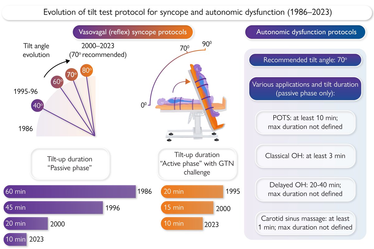ehj_ed's tweet photo. Evolution of the tilt test protocol for reflex syncope and autonomic dysfunction 1986–2023: faster and still accurate. 
Read more in EHJ:  https://t.co/oFhoBzJnTJ
#syncope #tilttest #EHJ #cardiotwitter @ESC_Journals @escardio https://t.co/rMiXRHYnJM