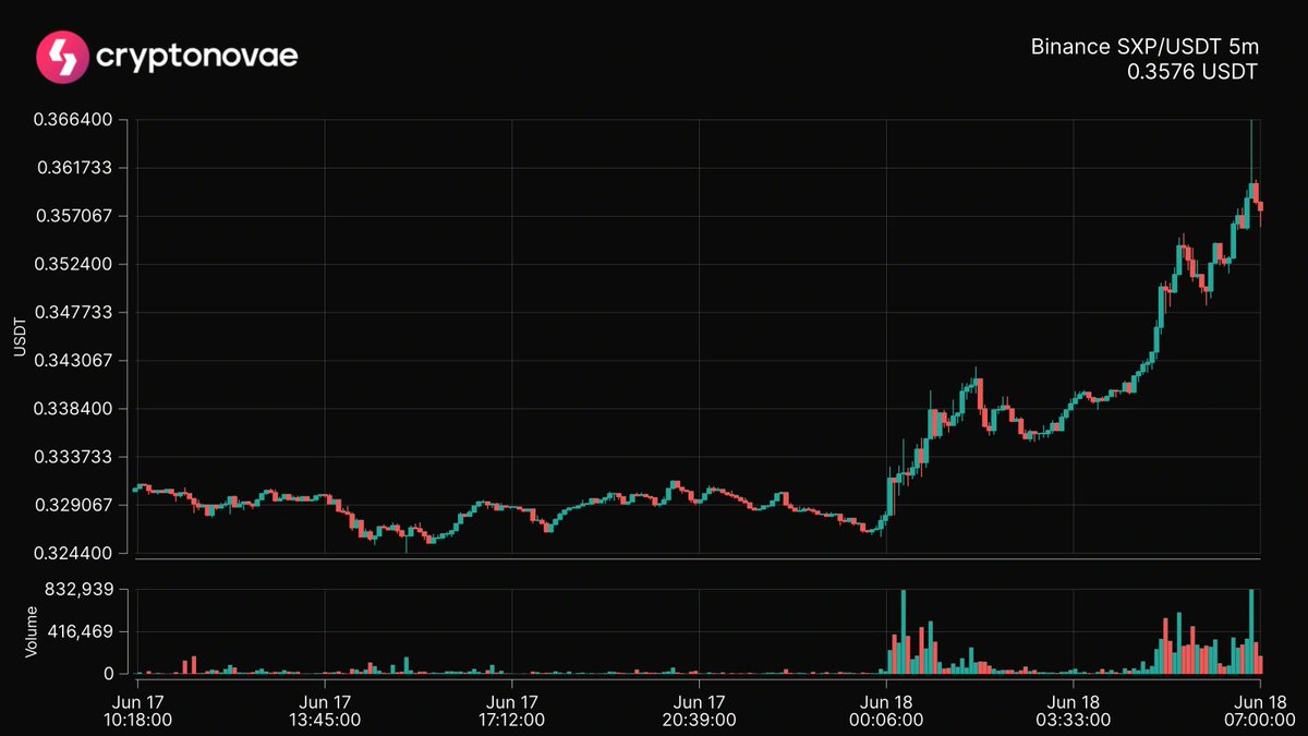 📈 Top 24hrs Price Change
Symbol: $SXP
Change: +8.67%
 #crypto #trading #cryptonovae