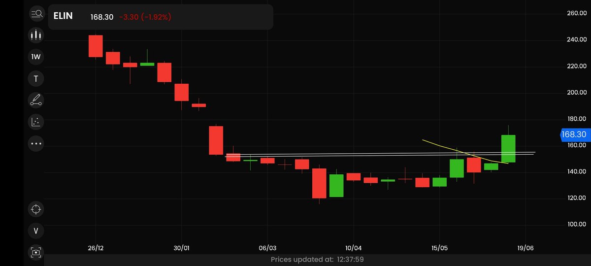 #ELINelectronics

The company is a manufacturer of end-to-end product solutions for major brands of lighting, fans, and small/ kitchen appliances in India. 

It is one of the largest fractional horsepower motors manufacturers in India. 

Promoters have increased the stake.