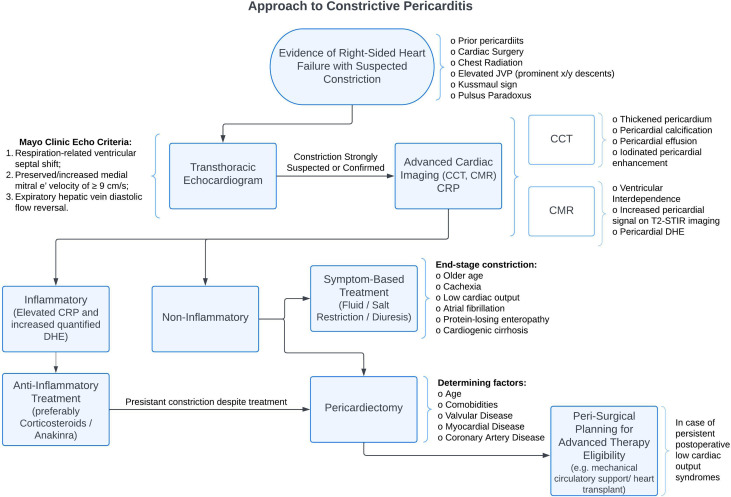 📌A Contemporary Approach to the Diagnosis & Management of #Constrictive #Pericarditis 

#CardioTwitter #CardioEd #Review