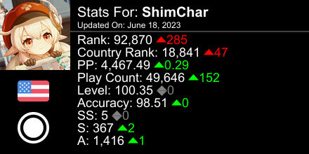 OkayShimmy's tweet photo. osu! stats for player ShimChar automatically generated by https://t.co/wWCq4HEAvg #ProsuTweetPoster https://t.co/YRk6whMdwV