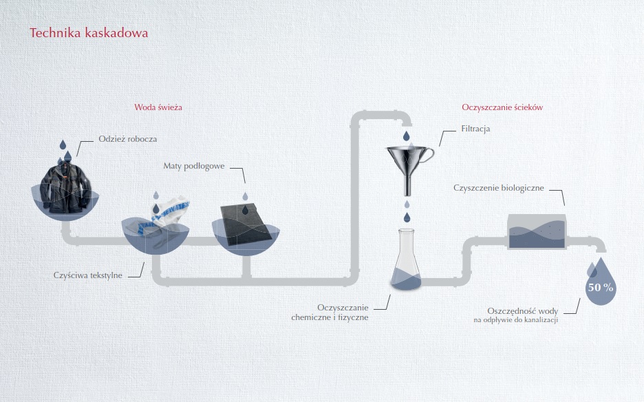 MEWA_PL's tweet image. Energia z zanieczyszczeń - duża część substancji wypłukanych z czyściw #MEWATEX, takich jak oleje i tłuszcze, jest wykorzystywana do wytwarzania energii  i ogrzewania urządzeń do suszenia i prania tekstyliów. Tak właśnie działa zrównoważony rozwój! #MewaTM.
