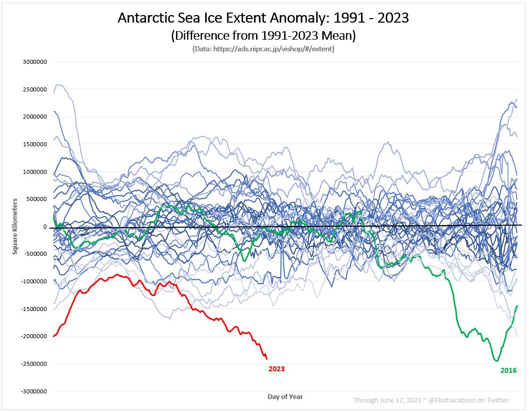 What's happening to Antarctic sea ice extent isn't getting enough global media attention. And by 'enough' I mean none. Nothing. This ongoing and dramatic collapse is completely absent from today's news.

Yesterday's sea ice extent was 4.02σ below the 1991-2023 mean (1-in-34,000).
