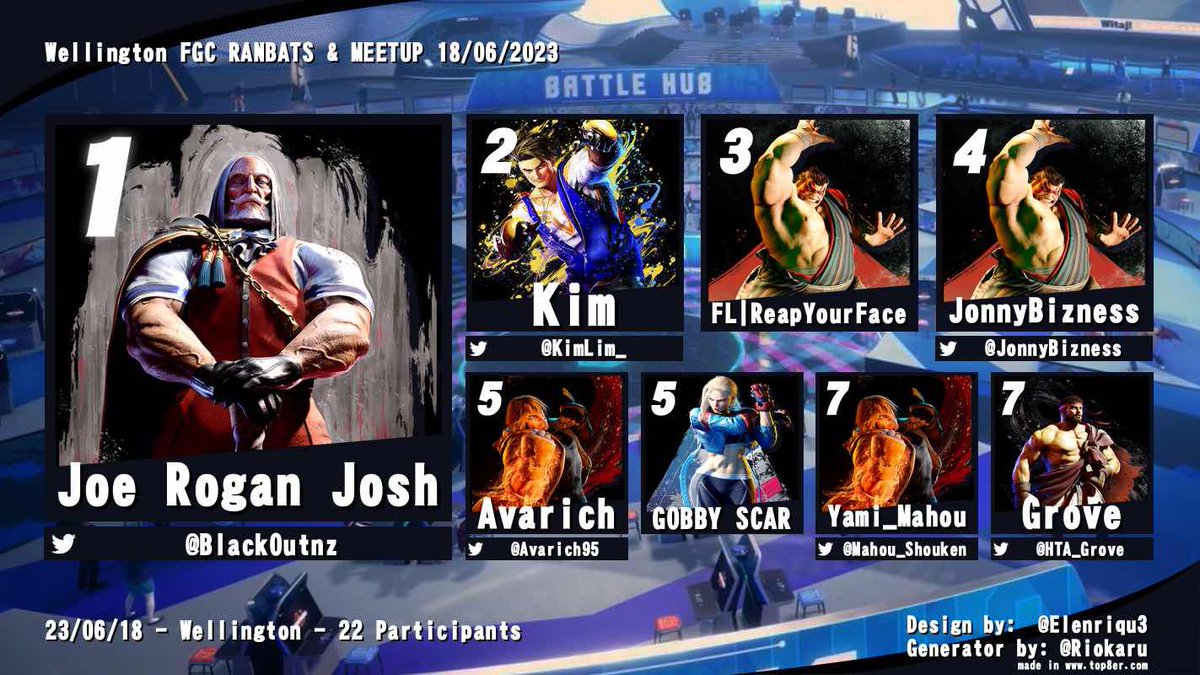 RespawnEsportsW's tweet photo. Street Fighter 6 at Wellington ranbats, edge lord accountant wins again!

1st - @Black0utnz 
2nd - @KimLim_ 
3rd - @ReapYourFace 
4th - @JonnyBizness 
5th - @Avarich95 
5th - @jvne_m 
7th - @Mahou_Shouken 
7th - @HTA_Grove 

#nzfgc #respawn #SF6 https://t.co/ouIT2VbSj1
