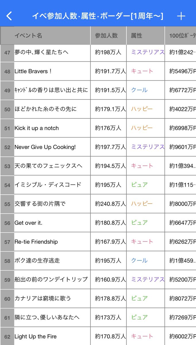 Prsk_339's tweet photo. イベントまとめ表·ランキング更新です！

イベランお疲れ様でした🎧

#プロセカ #プロセカボーダー #ビビバス https://t.co/rprBanU7mx