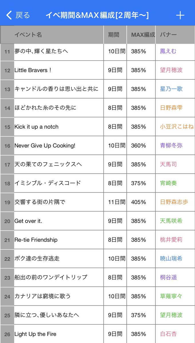 Prsk_339's tweet photo. イベントまとめ表·ランキング更新です！

イベランお疲れ様でした🎧

#プロセカ #プロセカボーダー #ビビバス https://t.co/rprBanU7mx