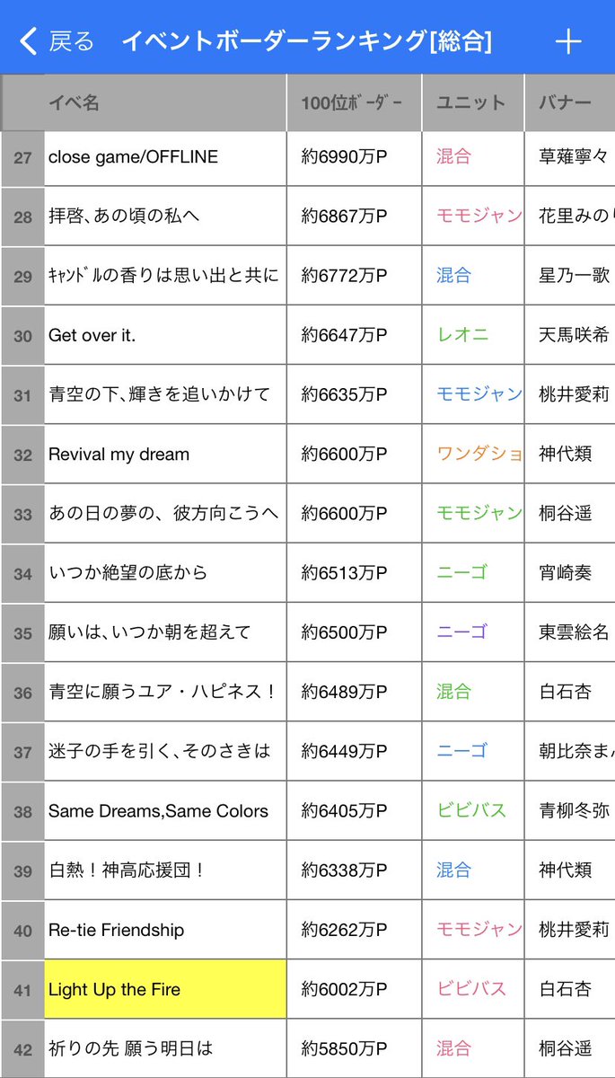 Prsk_339's tweet photo. イベントまとめ表·ランキング更新です！

イベランお疲れ様でした🎧

#プロセカ #プロセカボーダー #ビビバス https://t.co/rprBanU7mx