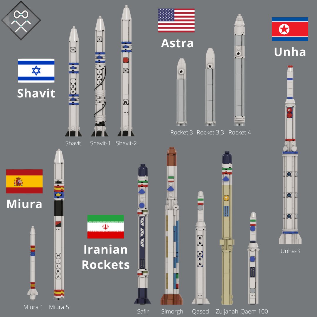 Foggy0utri's tweet photo. My most recent small satellite launchers at 1:110 scale in Lego. FREE instructions on Rebrickable (link in bio) @ILAerospaceIAI @Astra @PLD_Space #shavit #iranspace #astrarocket #NorthKorea #Miura1 https://t.co/4oFka7Gja0