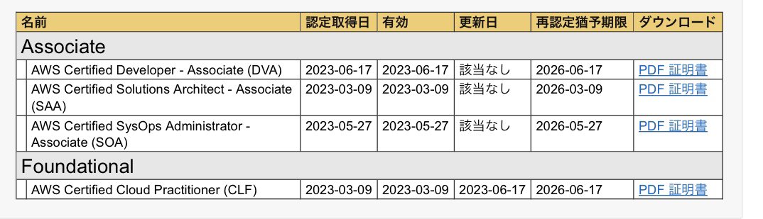 昨日受けたDVA、合格してた
アソシエイト資格3つともクリア！
これでやっとスタートラインに立てた
次の目標はSAPかな

#AWS #aws
#エンジニアと繋がりたい