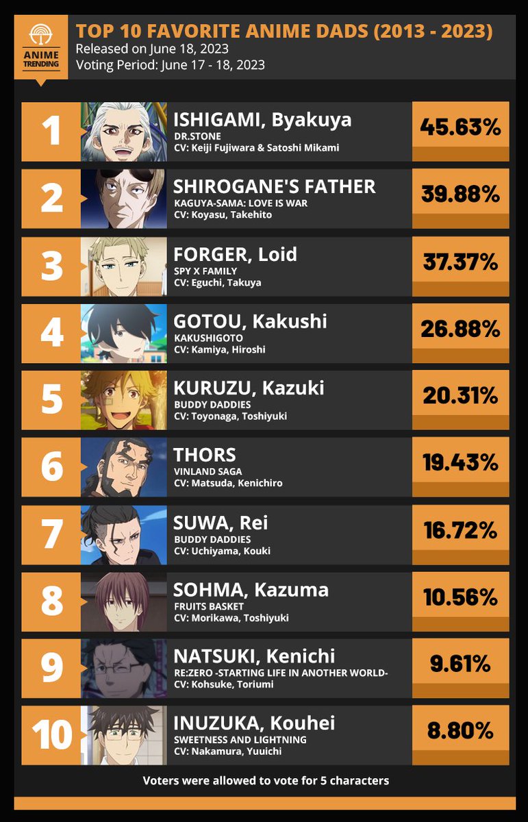 AniTrendz's tweet image. Happy Father's Day! Here are your TOP 10 FAVORITE ANIME DADS from anime that aired from 2013 to the present!

Did your pick for best anime dad make it?