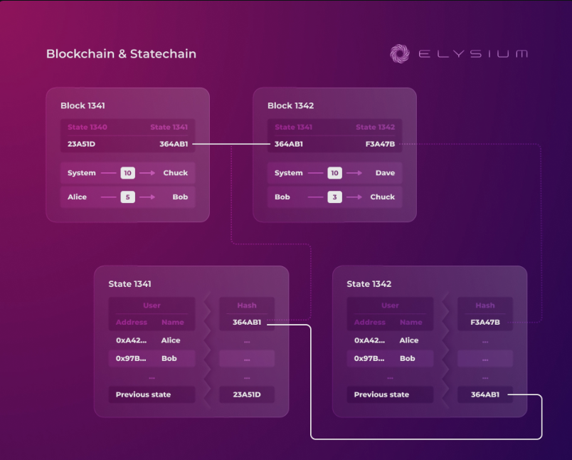 VicDragvold's tweet photo. Elysium's Statechain technology solves the blockchain size growth problem. In Elysium, it will take several seconds for a new node to join the network.
You can find more technology in this article - https://t.co/PP6IM98efp
#ElysiumChain #blockchain #Crypto #Statechain https://t.co/f0BiHYADLk