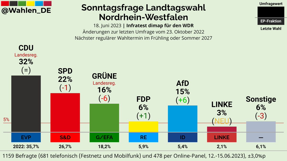 NORDRHEIN-WESTFALEN | Sonntagsfrage Landtagswahl Infratest dimap/WDR

CDU: 32%
SPD: 22% (-1)
GRÜNE: 16% (-6)
AfD: 15% (+6)
FDP: 6% (+1)
LINKE: 3% (NEU)
Sonstige: 6% (-3)

Änderungen zur letzten Umfrage vom 23. Oktober 2022

Verlauf: whln.eu/UmfragenNRW
#ltwnw #ltwnrw