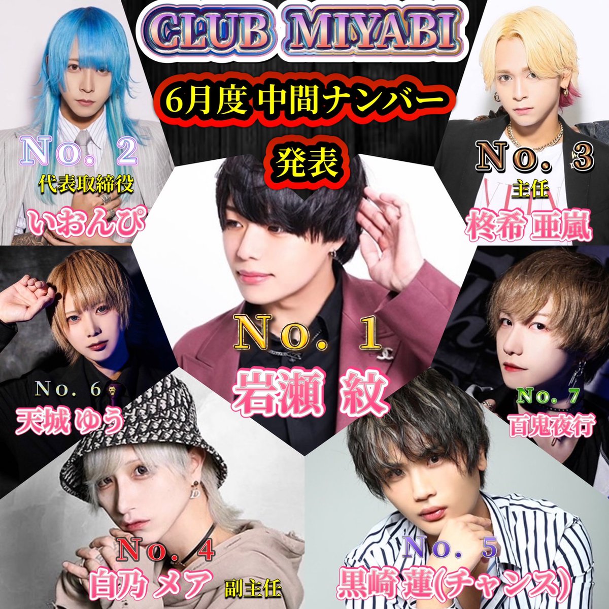 🥂 🫧 ͛.*MIYABI ͛.*🫧🥂 ͛
    🔥6月度中間売上No.🔥

👑No.1 岩瀬紋幹部補佐👏
<a href="/monsukke/">モンキー・D ・カンブホサ</a>

No.2 いおんぴ代表取締役👏
<a href="/iiiii_on1/">ION(いおんぴ🥶)</a>

No.3 柊希亜嵐主任👏
@alan_miyabi

No.4 白乃メア副主任👏
@THCLSD420

No.5 黒崎蓮👏
<a href="/renren0627sr/">Reb</a>

No.6 天城ユウ👏
<a href="/yu_tenjo/">ゆうてんちょー。</a>

No.7 百鬼夜行👏
<a href="/soranaki_yako/">百鬼夜行</a>