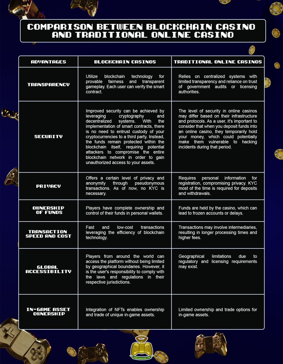 🎮Experience gaming like never before at GamesOnChain.com

🌐🔗Play in our #blockchain #dApp casino for #provablyfair games, transparent transactions, & top-notch security.

Join now to embrace the future of iGaming💰💯

#BlockchainCasino #GamingRevolution
@games_on_chain