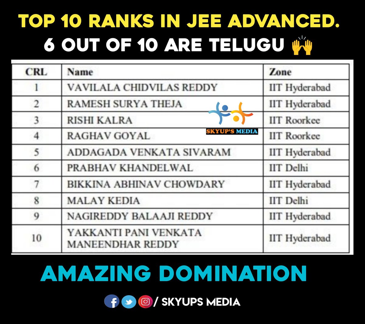 Telugu domination 🫡

#JEEAdvanced2023 #Telugu